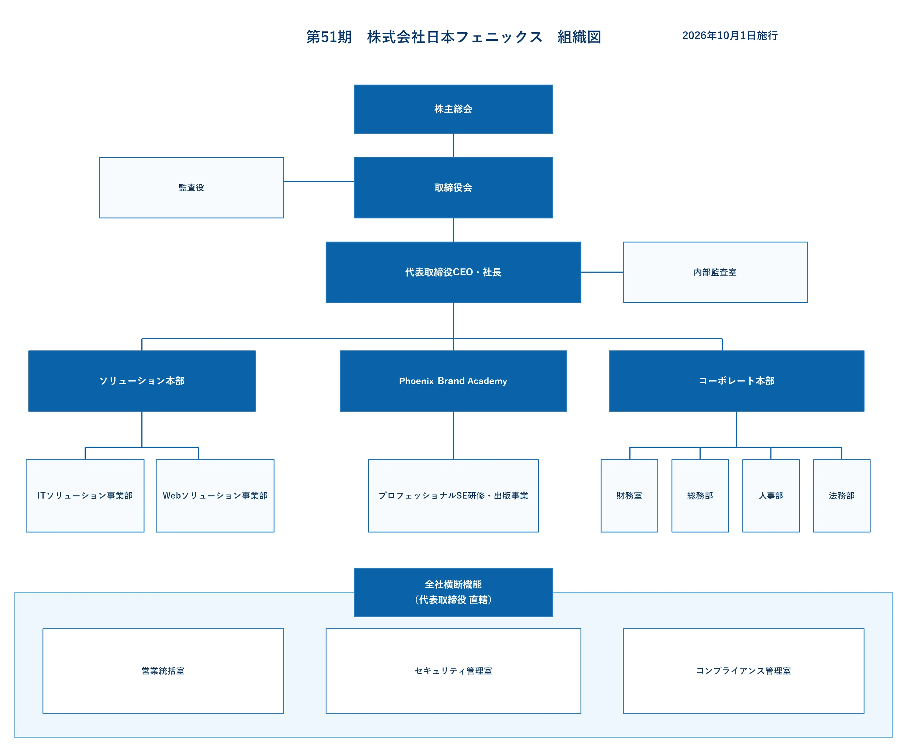 株式会社日本フェニックス 第51期 社内組織図