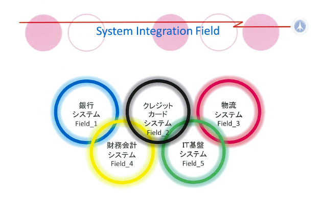 アプリケーションシステムインテグレーション